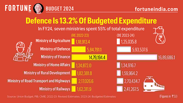 Budget 2024: Defence Is 13.2% Of Budgeted Expenditure