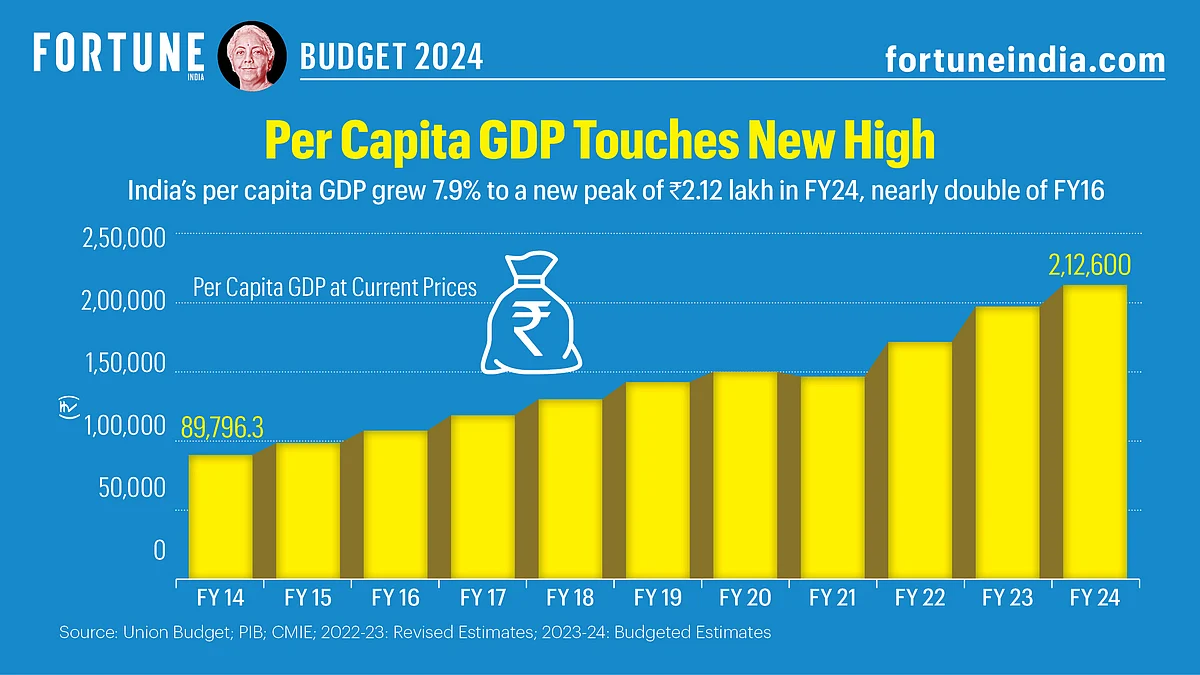 India's per capita GDP grew 7.9% to a new peak of ₹2.12 lakh in FY24, nearly double of FY16. 