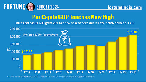 India's per capita GDP grew 7.9% to a new peak of ₹2.12 lakh in FY24, nearly double of FY16. 