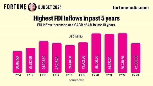 Budget 2024: Highest FDI Inflows in past 5 years