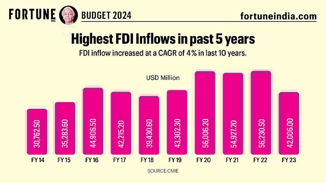 Budget 2024: Highest FDI Inflows in past 5 years