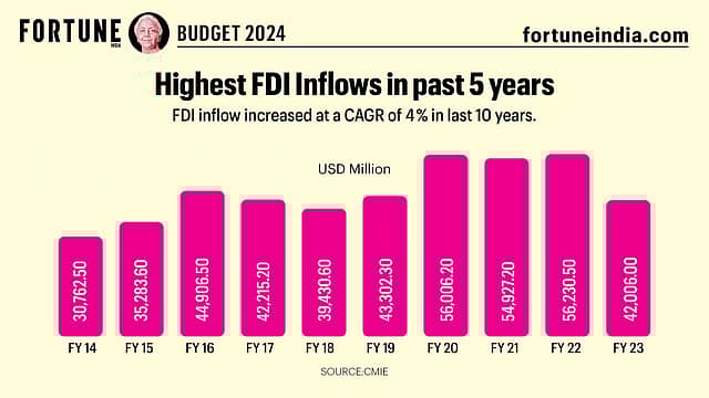 Budget 2024: Highest FDI Inflows in past 5 years