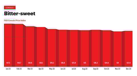 This shift contrasts with 2022’s steep price increase following Russia’s invasion of Ukraine, a significant grain exporter.