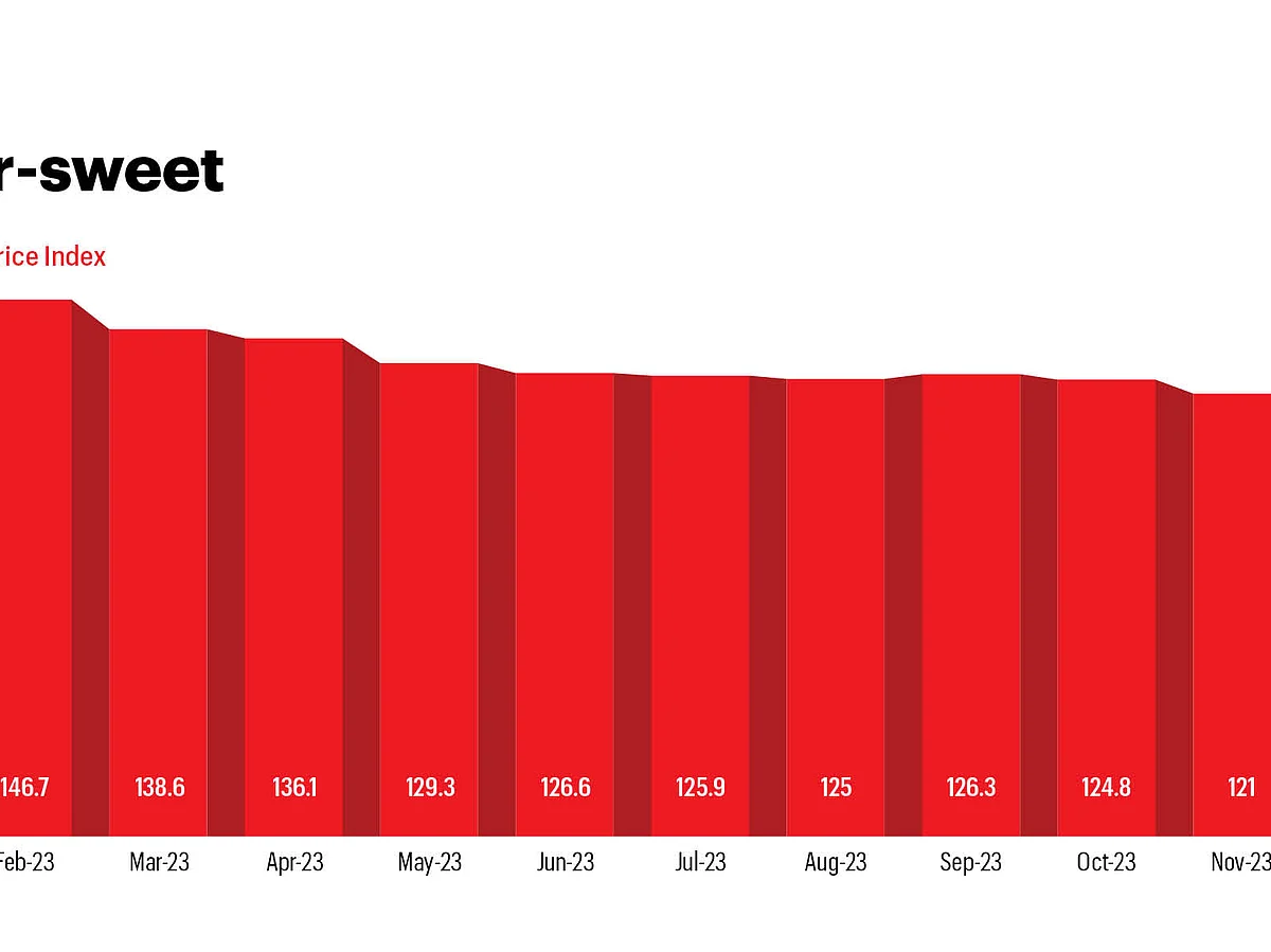 This shift contrasts with 2022’s steep price increase following Russia’s invasion of Ukraine, a significant grain exporter.