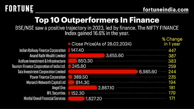 Top 10 Outperformers in Finance