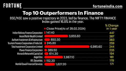 Outperformers in Finance