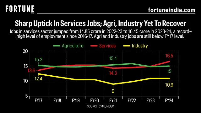 Sharp uptick in services jobs; agri, industry yet to recover