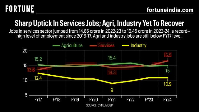 Sharp uptick in services jobs; agri, industry yet to recover