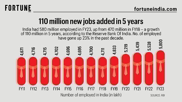110 million new jobs added in 5 years