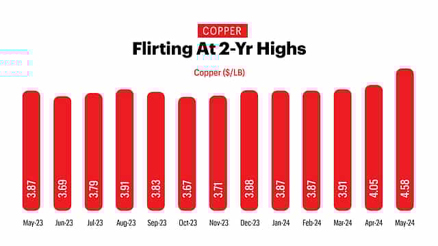 Flirting At 2-Yr Highs
