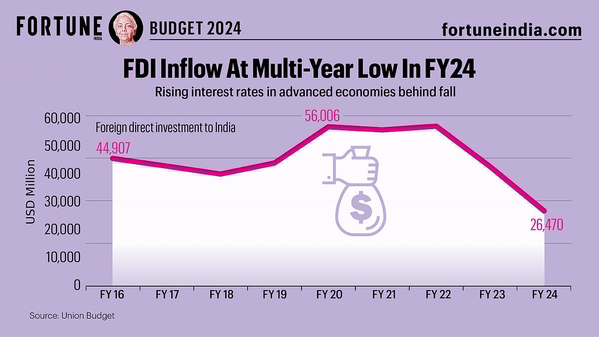 Budget 2024: FDI Inflow At Multi-Year Low In FY24
