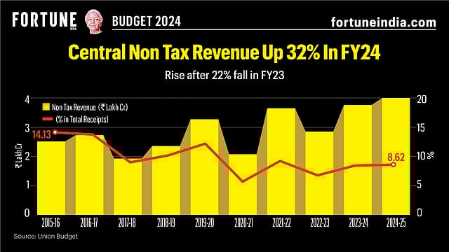 Budget 2024: Central Non Tax Revenue Up 32% In FY24