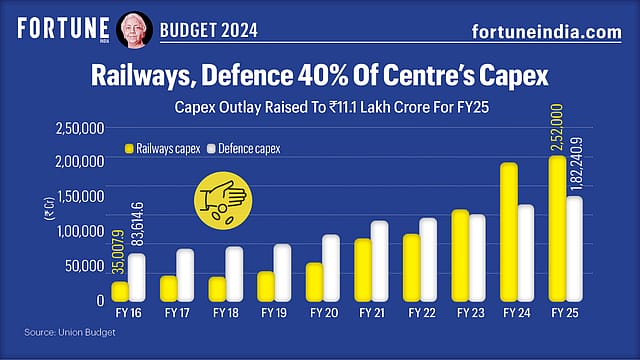 Budget 2024: Railways, Defence 40% Of Centre's Capex