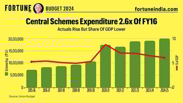Budget 2024: Central Schemes Expenditure 2.6x Of FY16