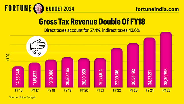 Budget 2024: Gross Tax Revenue Double Of FY18