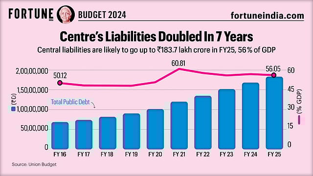 Budget 2024: Centre's Liabilities Doubled In 7 Years