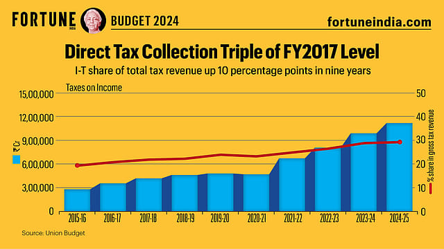 Budget 2024: Direct Tax Collection Triple of FY2017 Level