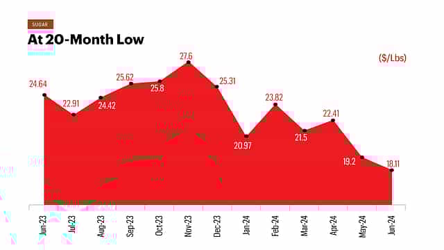 Sugar: At 20-Month Low