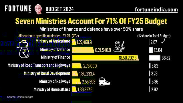 Budget 2024: Seven Ministries Account For 71% Of FY25 Budget