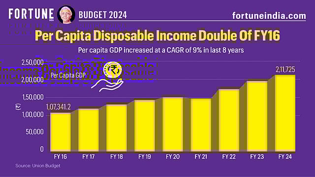 Budget 2024: Per Capita Disposable Income Double Of FY16