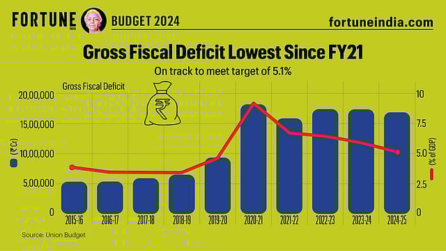 Budget 2024: Gross Fiscal Deficit Lowest Since FY21