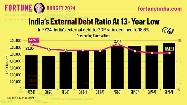 Budget 2024: India's External Debt Ratio At 13- Year Low