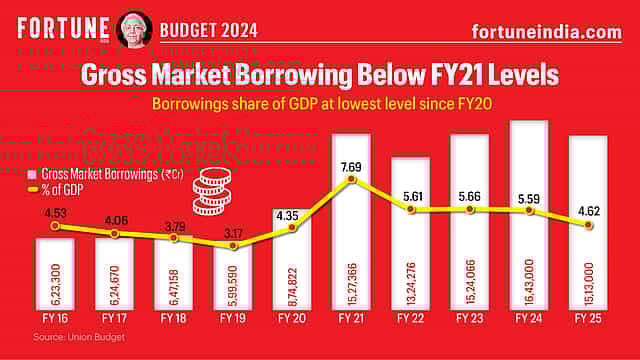 Budget 2024: Gross Market Borrowing Below FY21 Levels