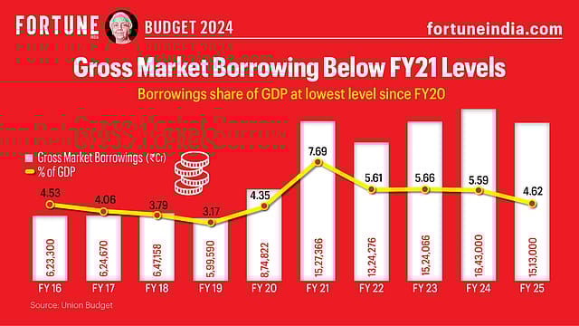 Budget 2024: Gross Market Borrowing Below FY21 Levels