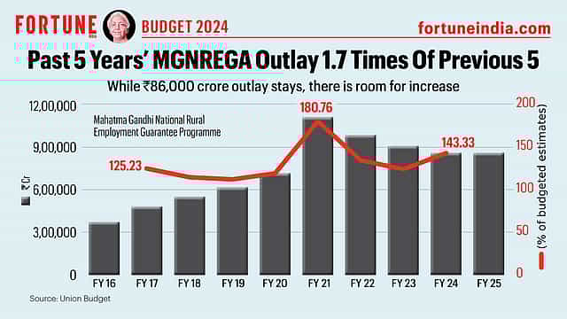 Budget 2024: Past 5 Years' MGNREGA Outlay 1.7 Times Of Previous 5