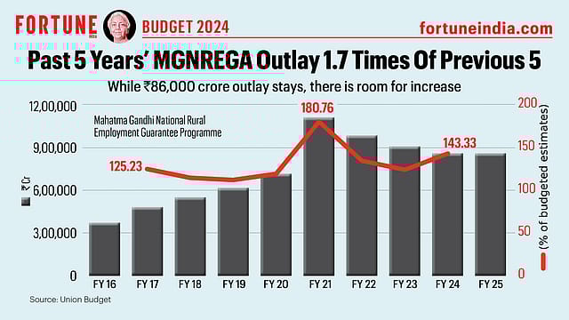Budget 2024: Past 5 Years' MGNREGA Outlay 1.7 Times Of Previous 5