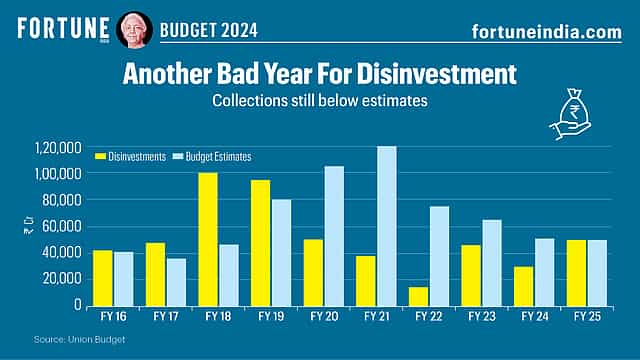 Budget 2024: Another Bad Year For Disinvestment