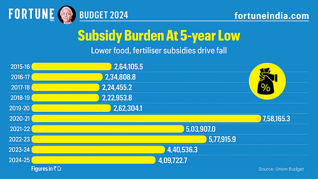 Budget 2024: Subsidy Burden At 5-year Low