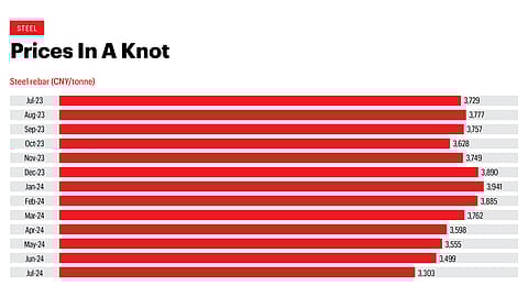 According to the World Bank’s Commodity Outlook, steel prices are projected to decline 9% in 2024, with another 5% decrease projected in 2025.