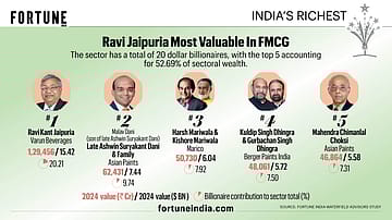 Ravi Jaipuria Most Valuable In FMCG
