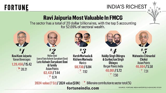 Ravi Jaipuria Most Valuable In FMCG