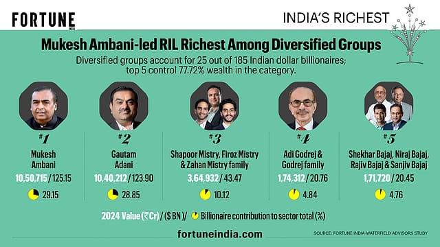 Mukesh Ambani-led RIL Richest Among Diversified Groups
