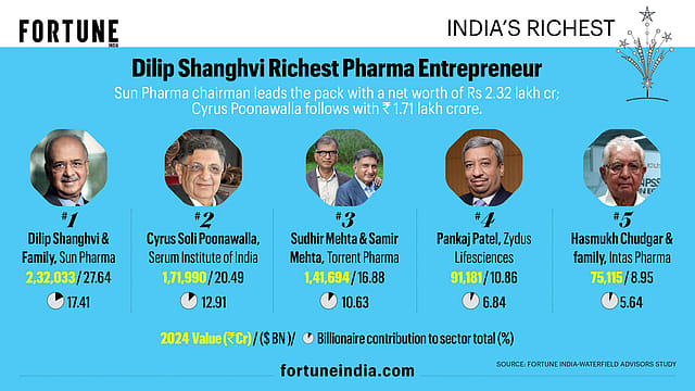 Dilip Shanghvi Richest Pharma Entrepreneur
