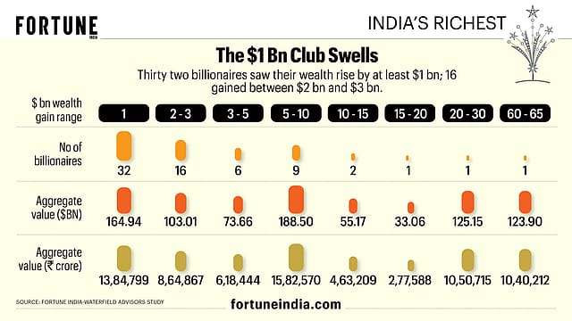 The $1Bn Club Swells