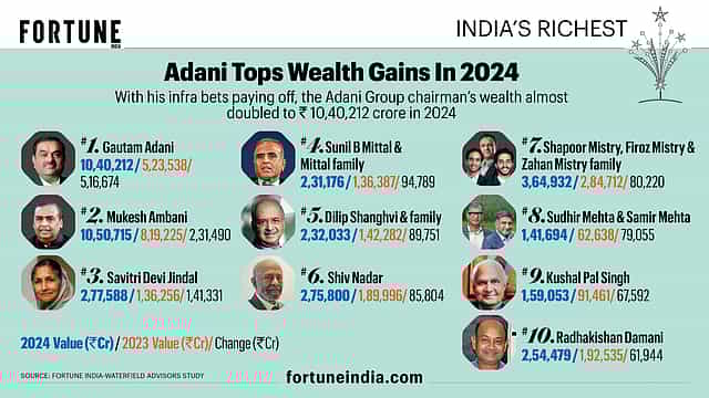 Adani Tops Wealth Gains In 2024