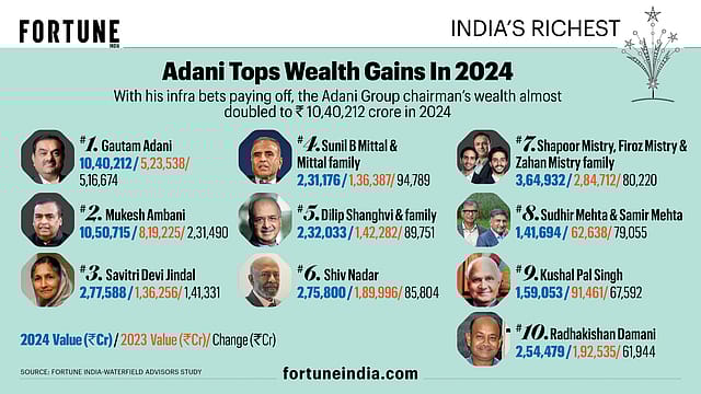 Adani Tops Wealth Gains In 2024