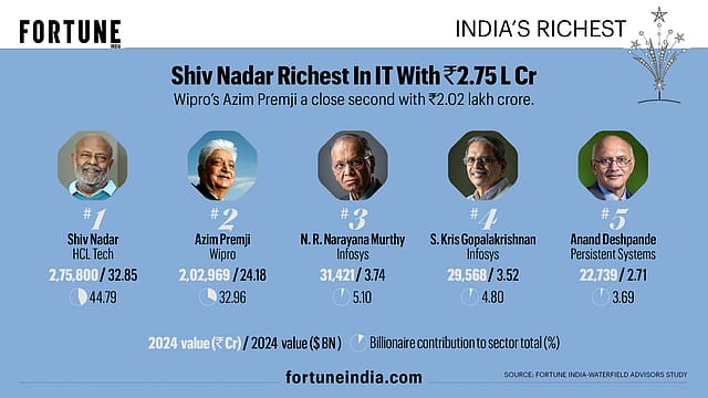 Shiv Nadar Richest In IT With ₹2.75 L Cr