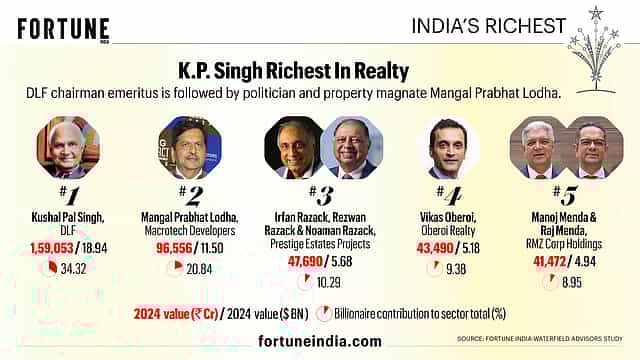K.P. Singh Richest In Realty