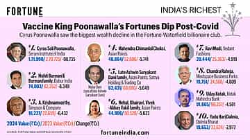 Vaccine King Poonawalla's Fortunes Dip Post-Covid