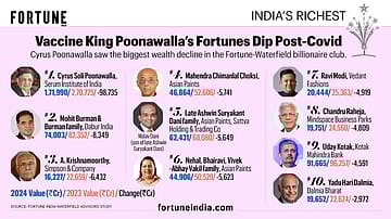 Vaccine King Poonawalla's Fortunes Dip Post-Covid