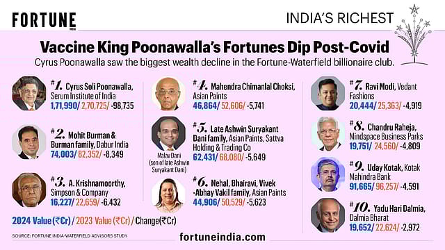 Vaccine King Poonawalla's Fortunes Dip Post-Covid