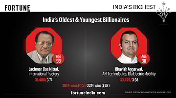 India's Oldest & Youngest Billionaires