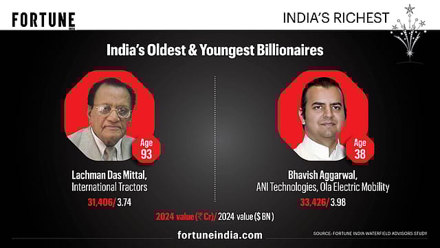 India's Oldest & Youngest Billionaires