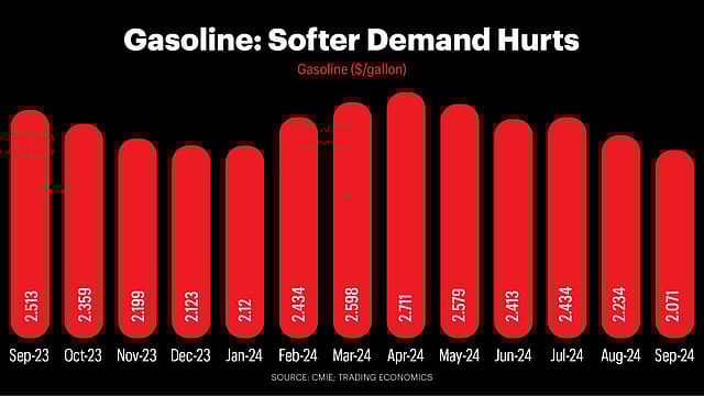 Gasoline: Softer Demand Hurts