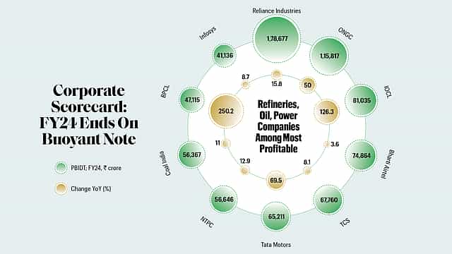 Corporate Scorecard: FY24 Ends On Buoyant Note