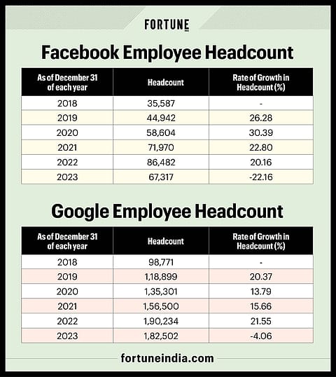 In 2022, Meta had laid off over 11,000 employees, followed by another 10,000 cuts in 2023.